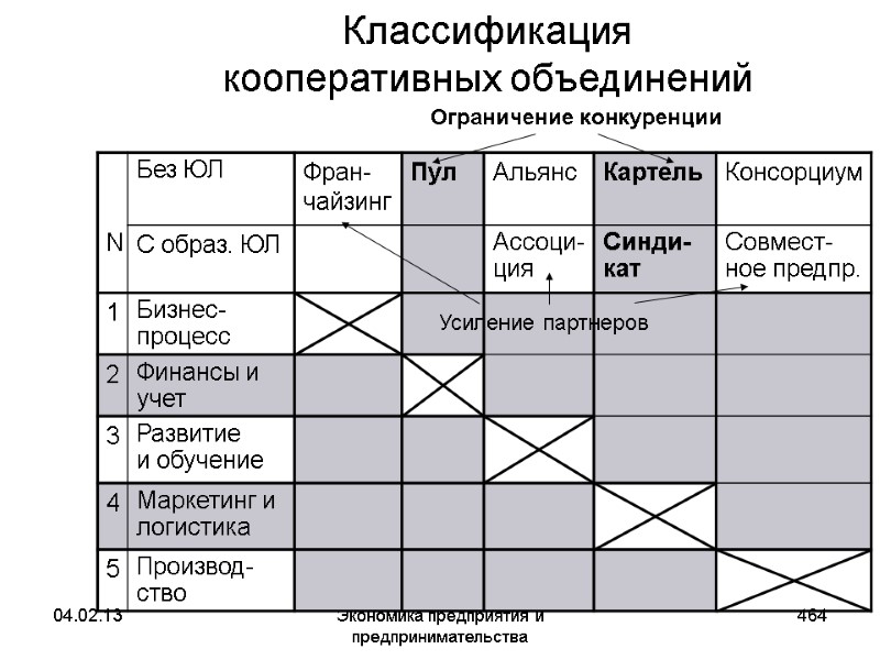 04.02.13 Экономика предприятия и предпринимательства 464 Классификация кооперативных объединений 04.02.13 Экономика предприятия и предпринимательства 464 Классификация кооперативных объединений